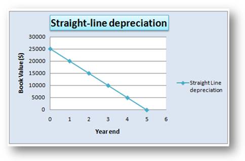 SL Depreciation.png