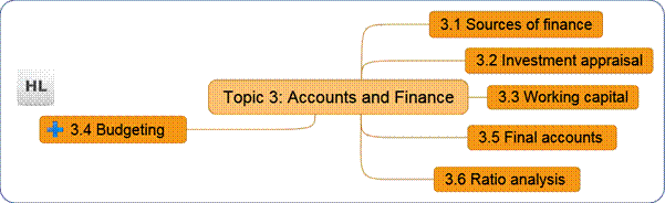 S:\TripleA\DP_topic_packs\business management\student_packs\source_files\Topic 3 Accounts and Finance.png