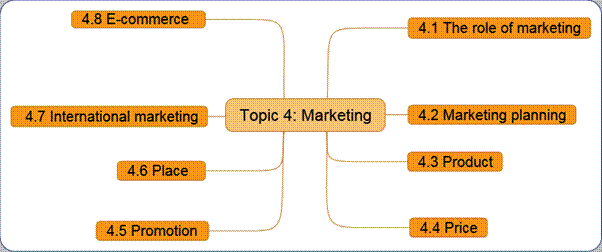 S:\TripleA\DP_topic_packs\business management\student_packs\source_files\Topic 4 Marketing.png