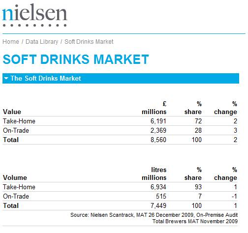Softdrinks market 2009.png