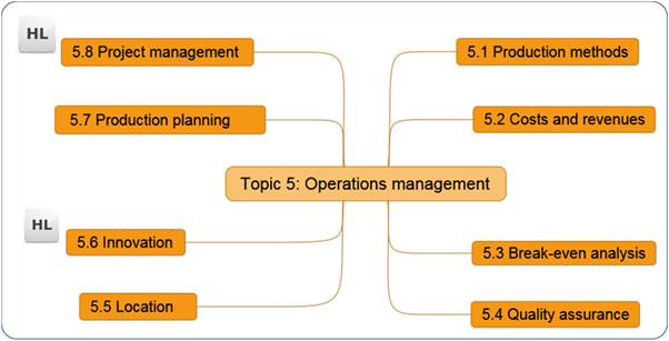 S:\triplea_resources\DP_topic_packs\business management\student_packs\media_ops_management\images\mod_structure.jpg