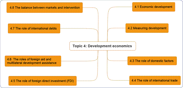S:\triplea_resources\DP_topic_packs\economics\student_topic_packs\media_microeconomics\source_files\Topic 4 Development economics.png