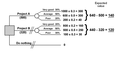 S:\TripleA\courses\Diagrams\standard_bus\decision_ex4_1.gif