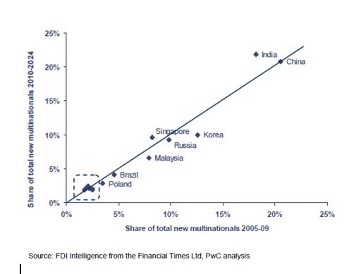 MNCs From Emerging Nations