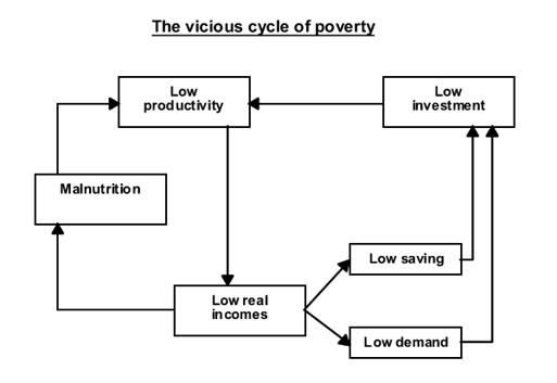 Poverty Cycle