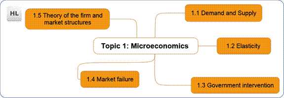 S:\triplea_resources\DP_topic_packs\economics\student_topic_packs\media_microeconomics\source_files\Topic 1 Microeconomics.png
