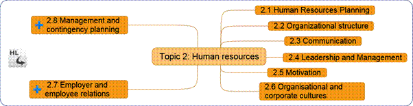 S:\TripleA\DP_topic_packs\business management\student_packs\source_files\Topic 2 Human resources.png