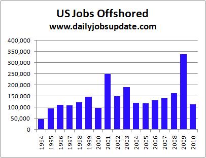 Jobs-Offshored-Annual
