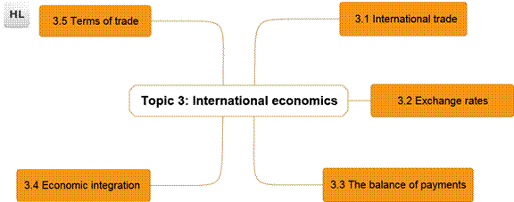 Topic 3 International economics