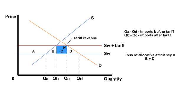 S:\triplea_resources\DP_topic_packs\economics\student_topic_packs\media_international\images\tariff_key.gif