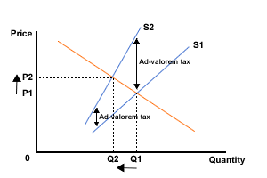 tax graph microeconomics