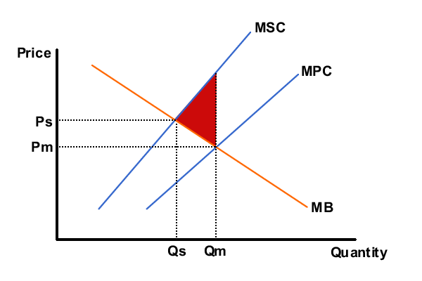 S:\triplea_resources\DP_topic_packs\economics\student_topic_packs\media_microeconomics\images\ext_neg_prod_f.gif