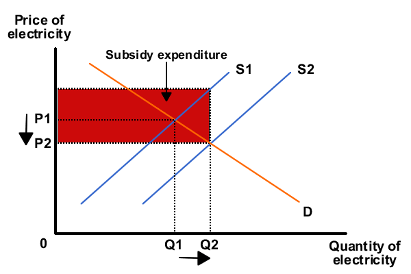 S:\triplea_resources\DP_topic_packs\economics\student_topic_packs\media_microeconomics\images\subsidy_electricity.gif