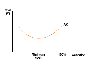 Cost curves