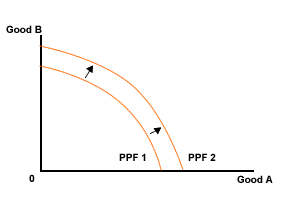 production possibility curve economic growth