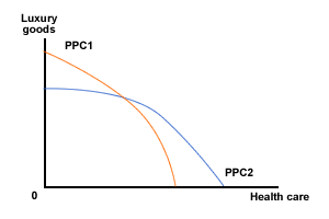 production possibility curve economic growth