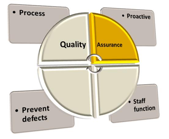 S:\triplea_resources\DP_topic_packs\business management\student_packs\media_ops_management\images\quality_assurance.gif
